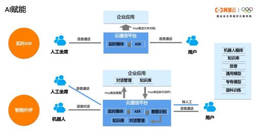 一文讀懂阿里云通信的產(chǎn)品體系、技術(shù)架構(gòu)與智能化應(yīng)用場景實(shí)踐